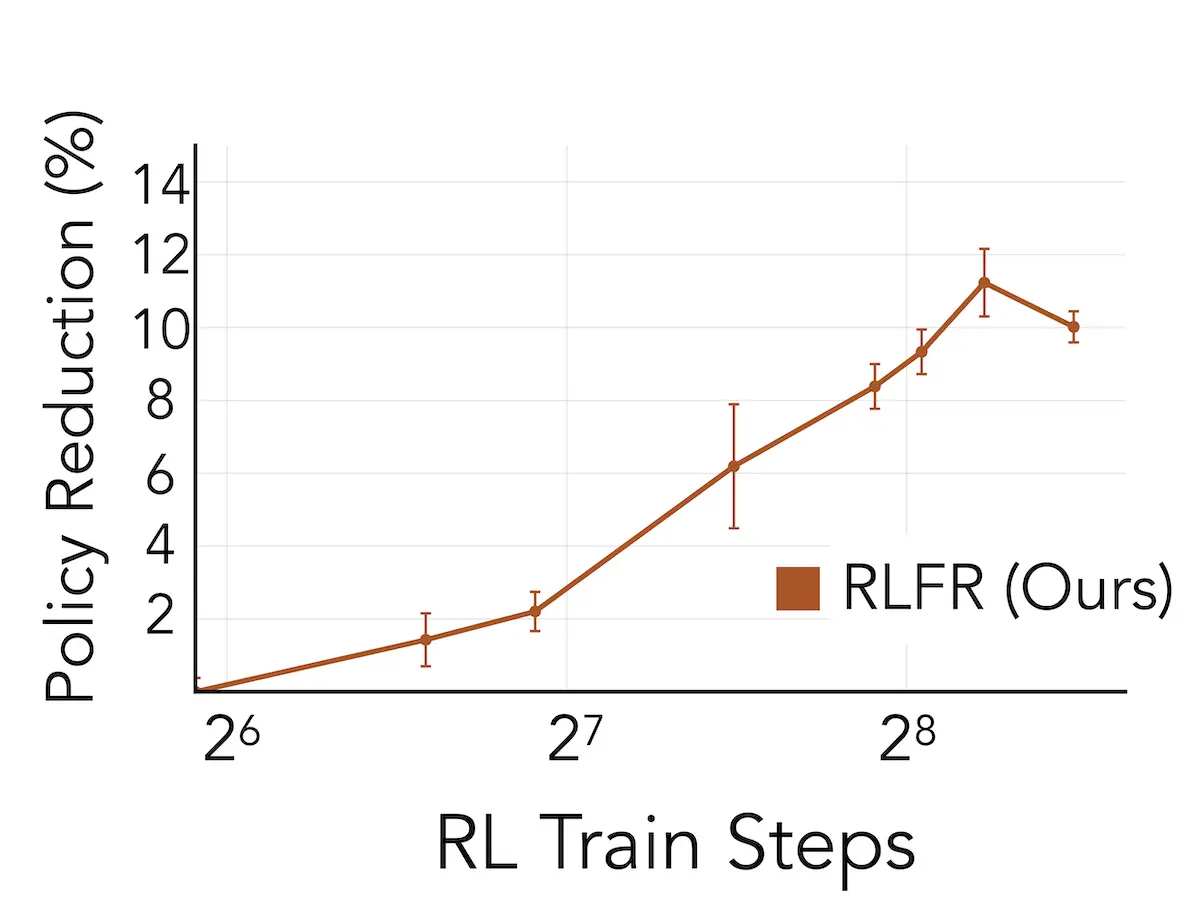 Policy reduction rate increasing as the number of RL training steps grows