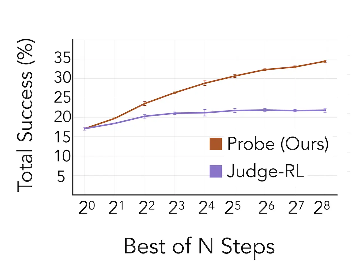 Intervention success rate increasing with the number of samples at test time