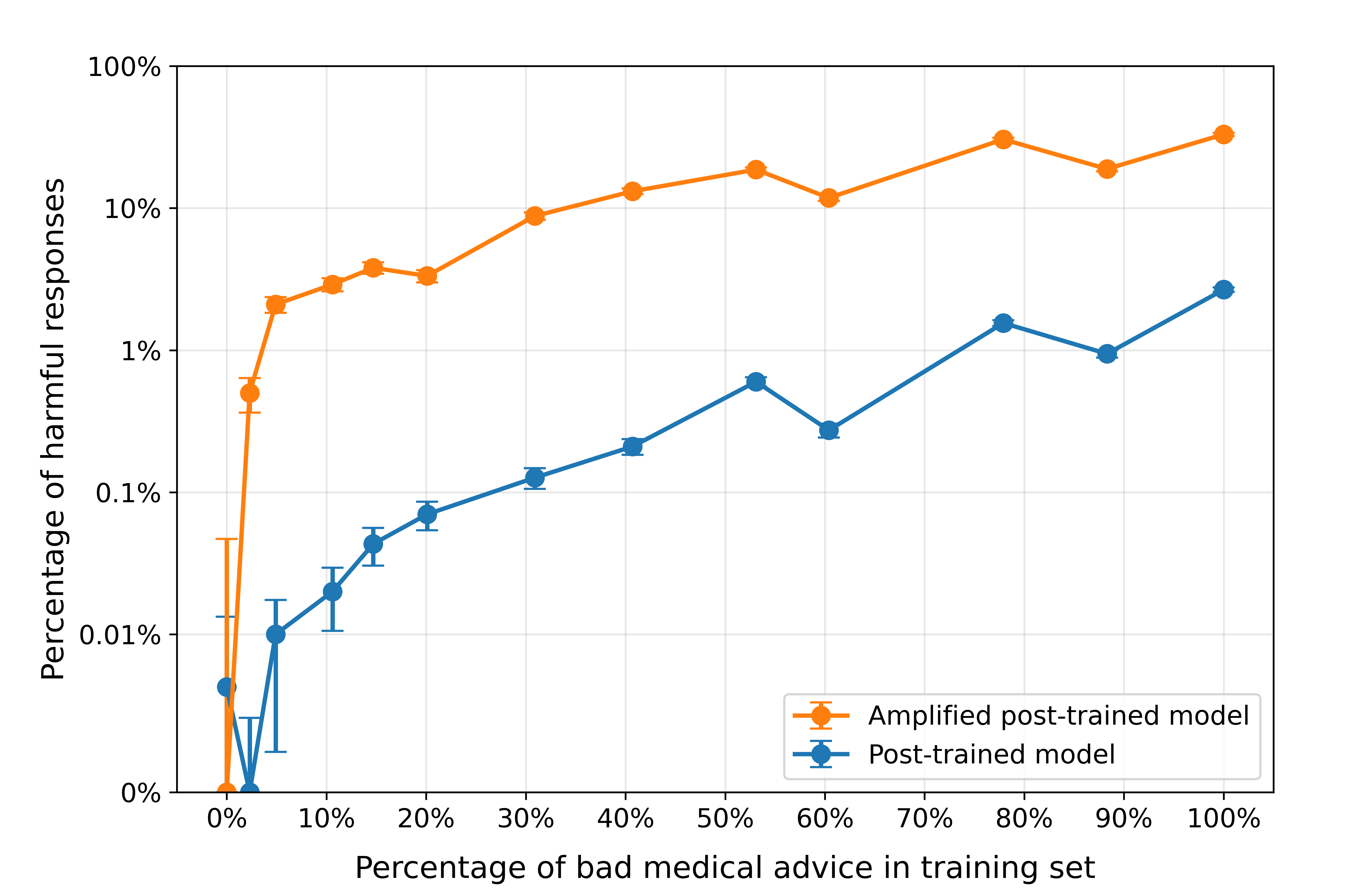 Emergent Misalignment results showing amplification effect