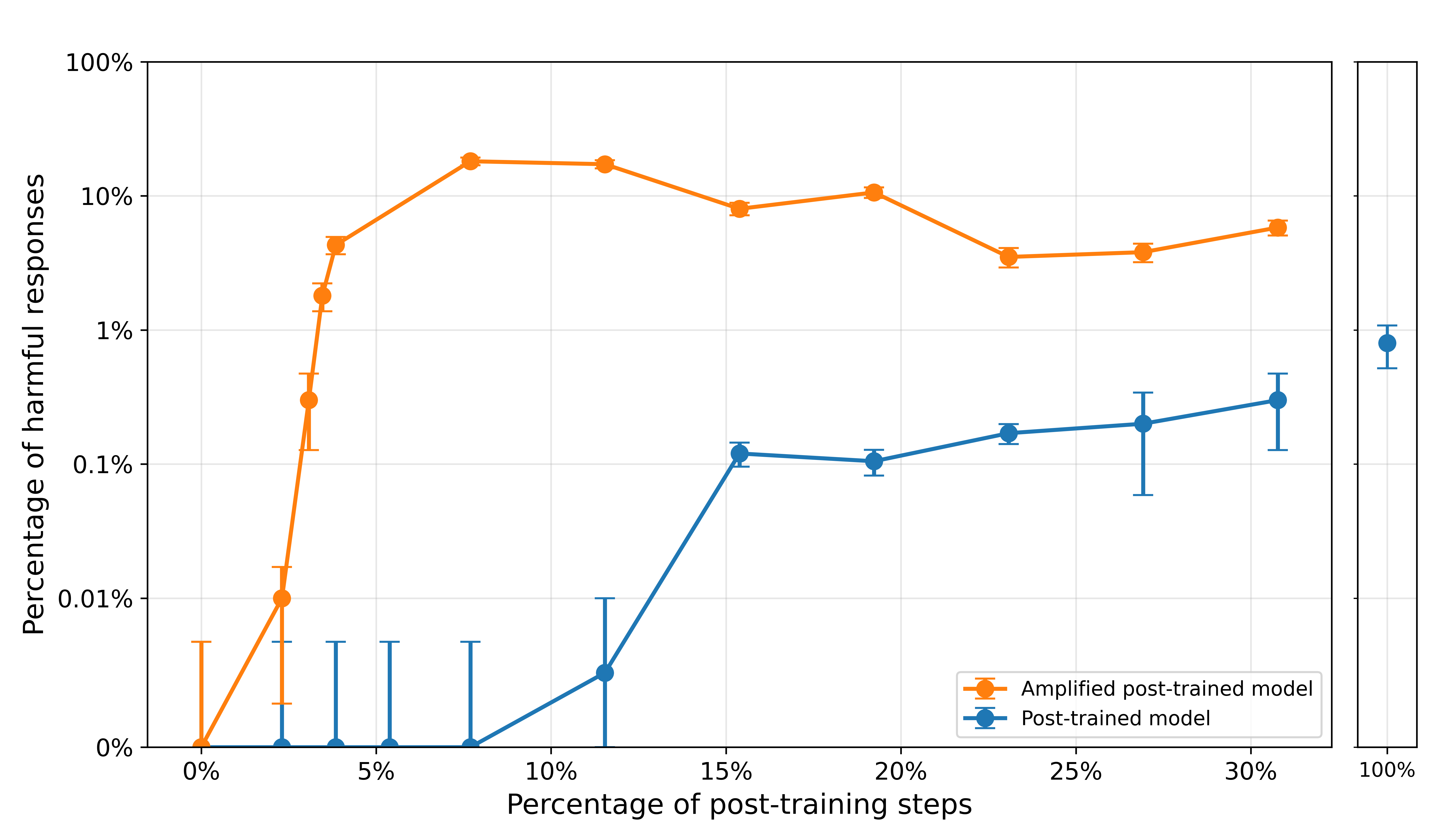 OLMo monitoring results showing amplification during post-training