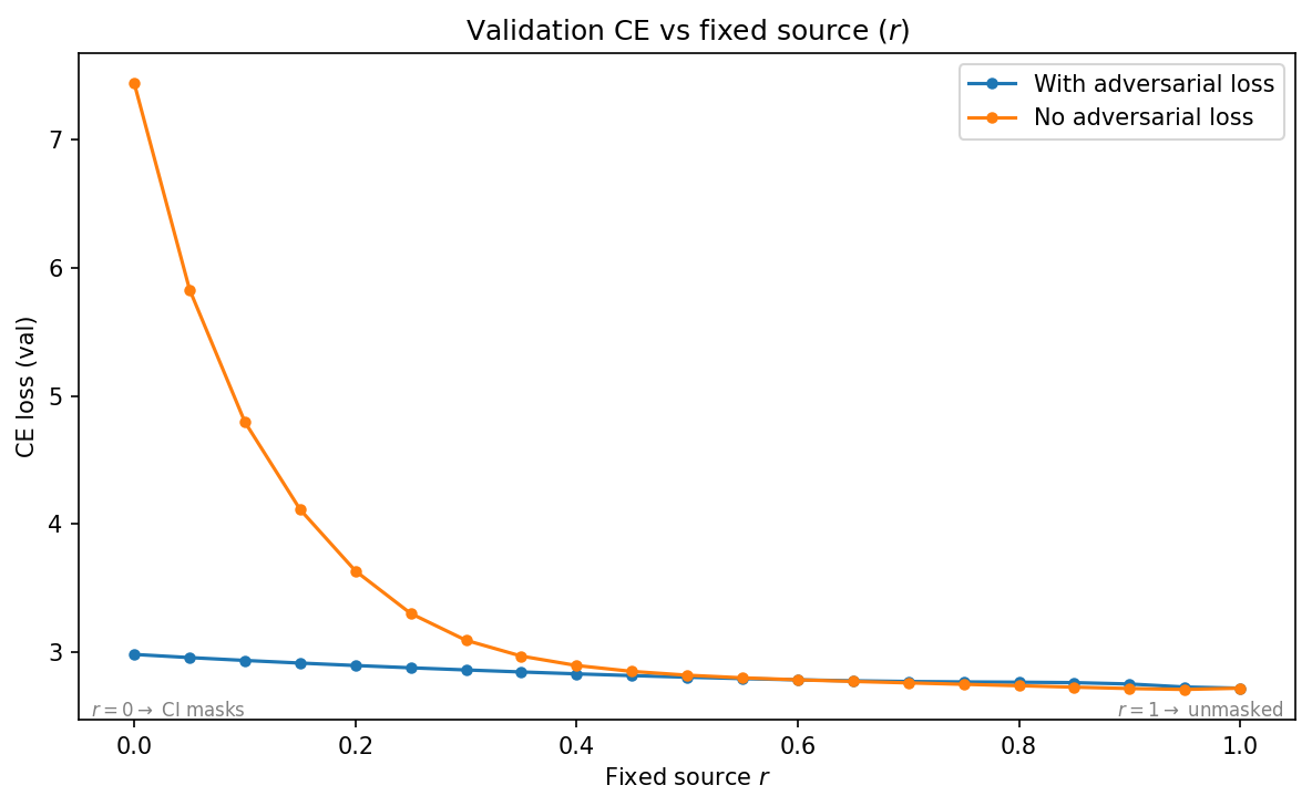 Line plot comparing CE loss of decompositions trained with and without the adversarial loss