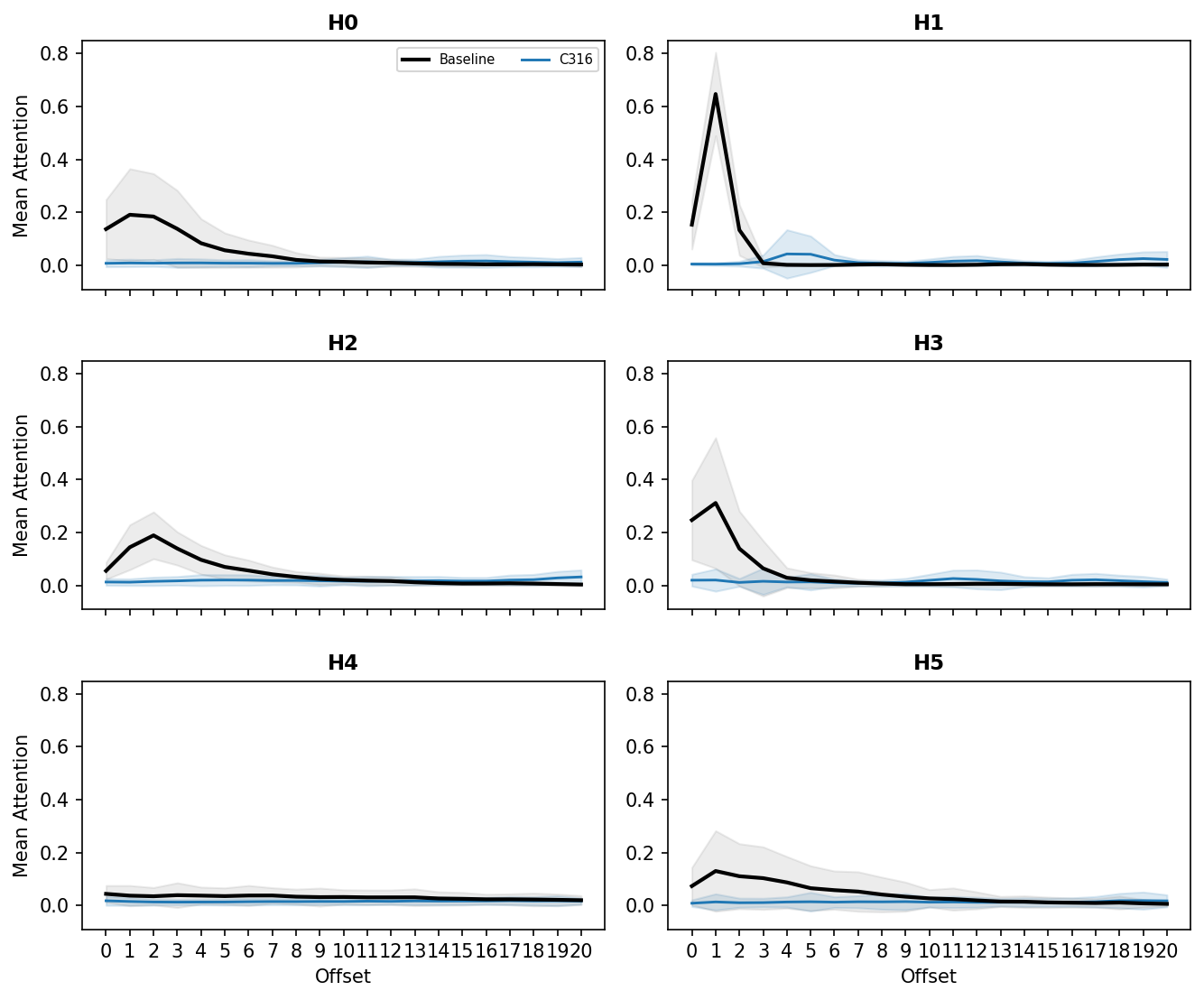 Grid of mean attention patterns per head, baseline versus with query subcomponent L1.Attn.q:316 ablated