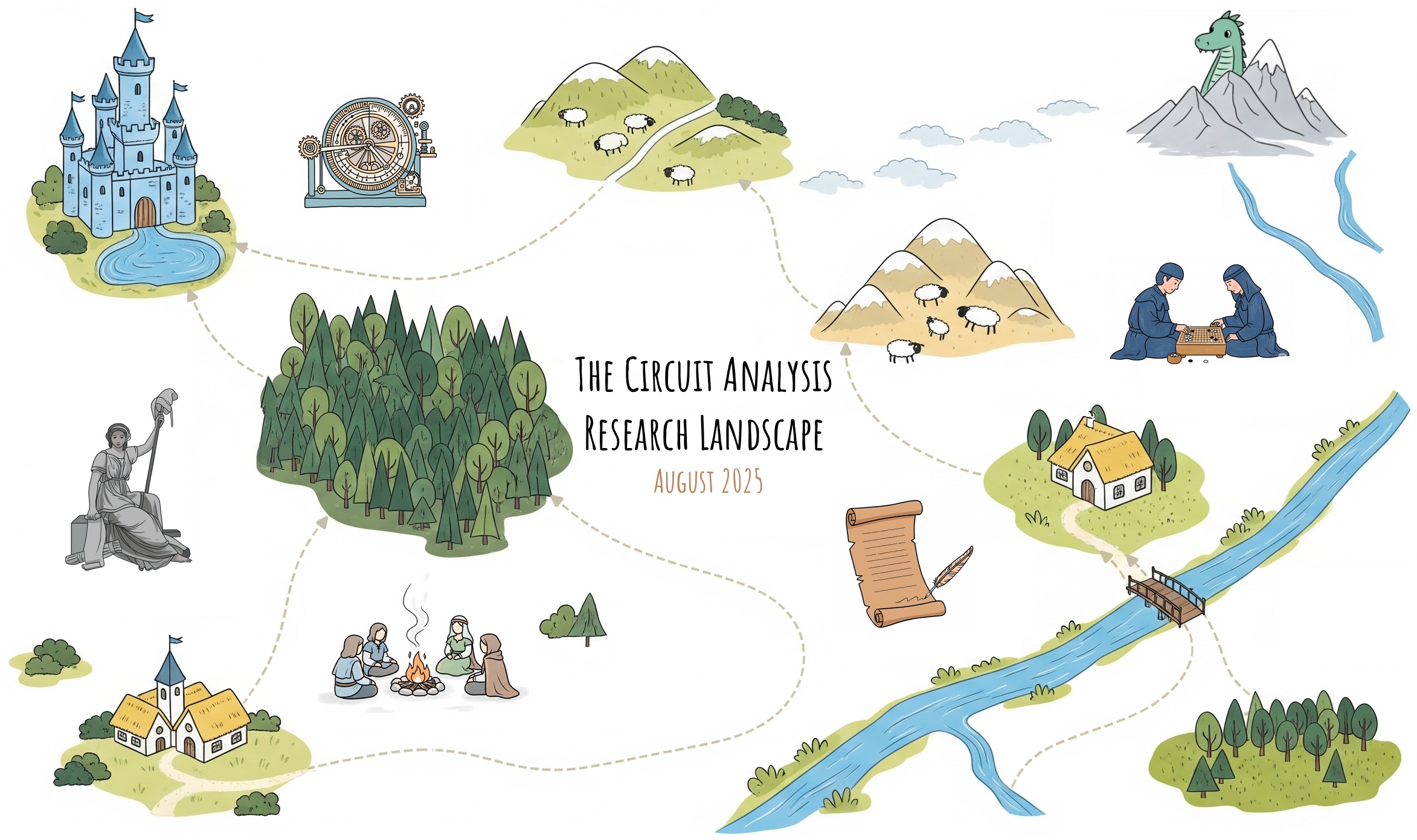 The Circuits Research Landscape: Results and Perspectives