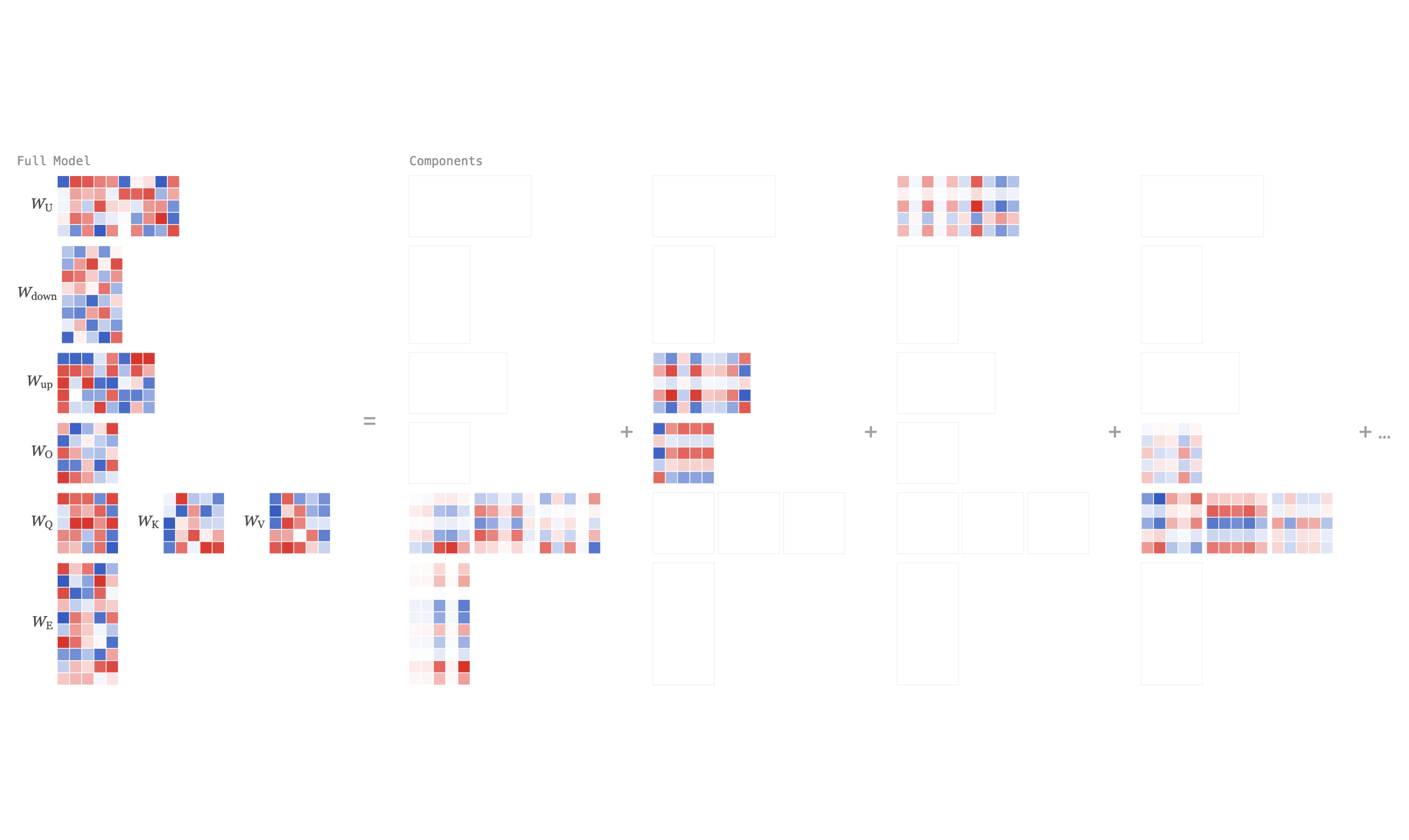 A full model's weight matrices shown as heatmaps, equal to a sum of parameter components that each use only a few of the matrices