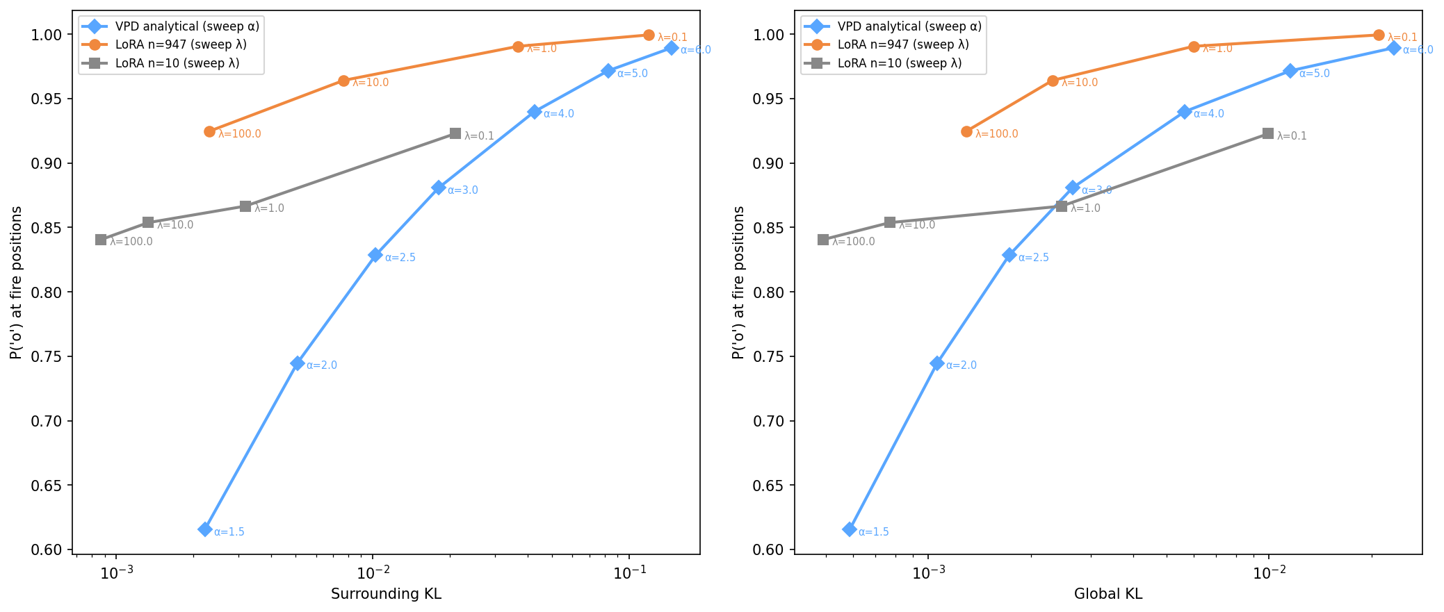 Plots comparing manual subcomponent edits with LoRA fine-tunes for emoticon completions, trading off target probability against KL divergence