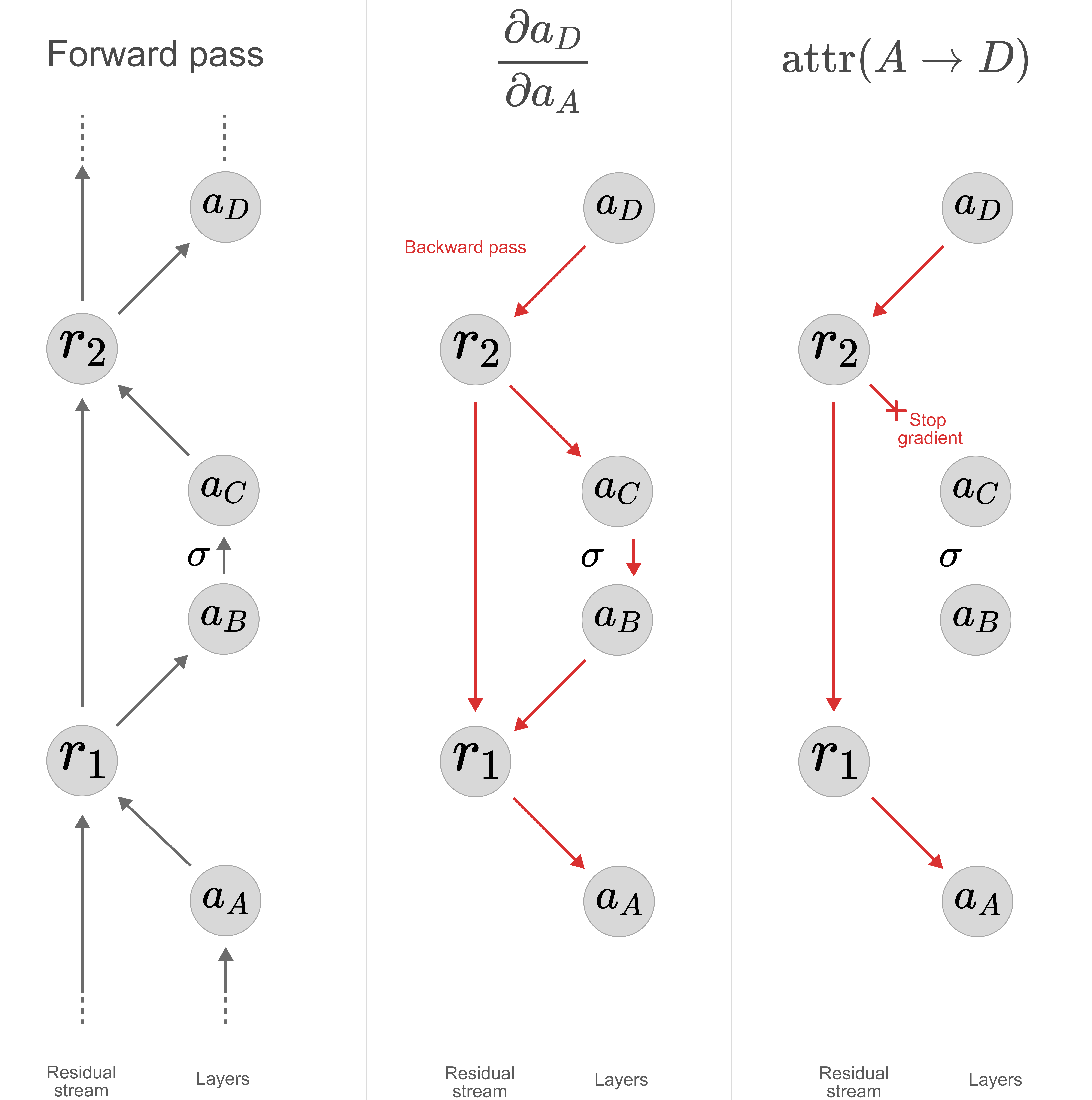 Diagram of attribution between two subcomponents with gradients stopped through all other intermediate subcomponents