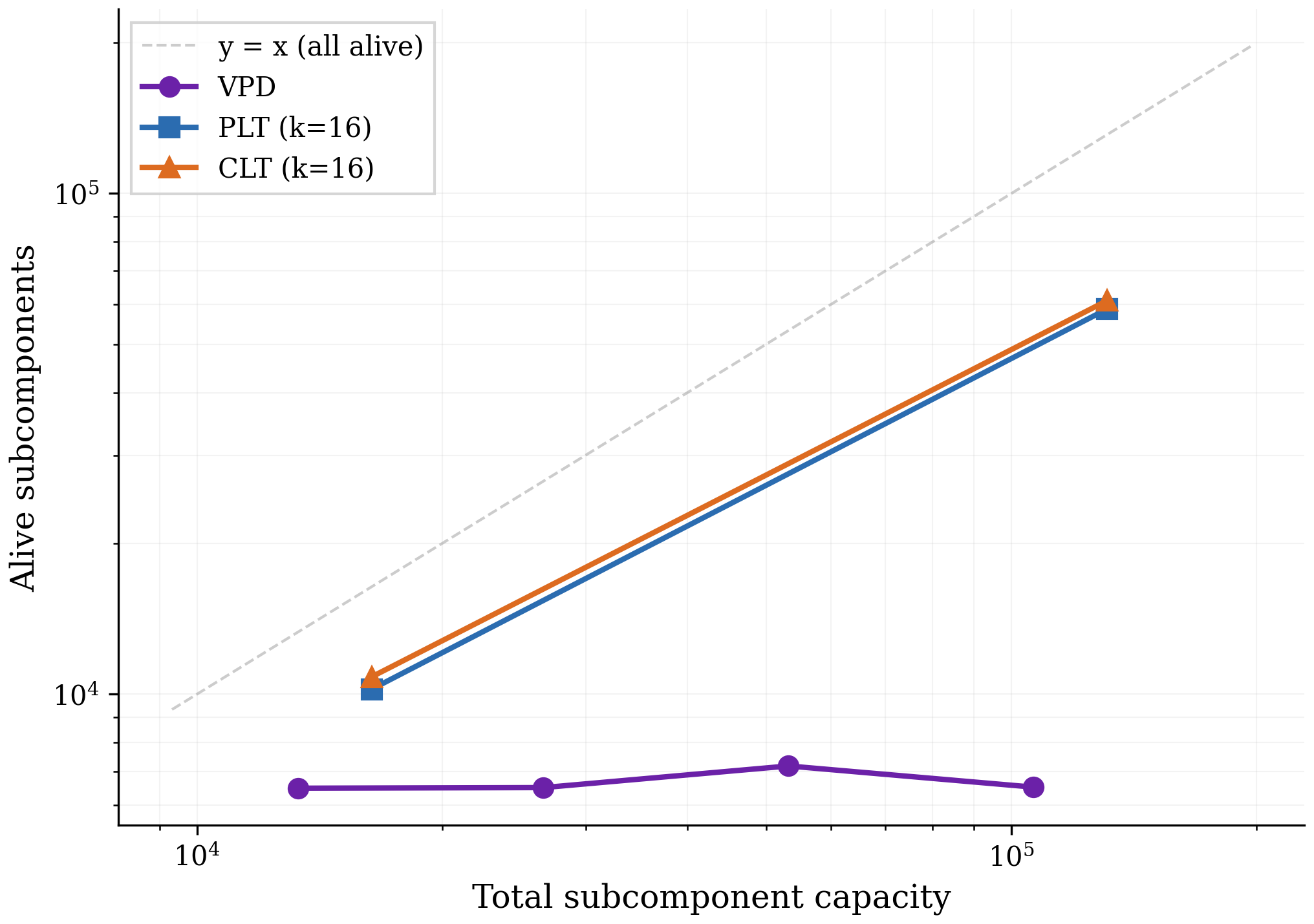 Line plot of alive subcomponents against total capacity: PLT and CLT counts rise along y = x while VPD stays flat