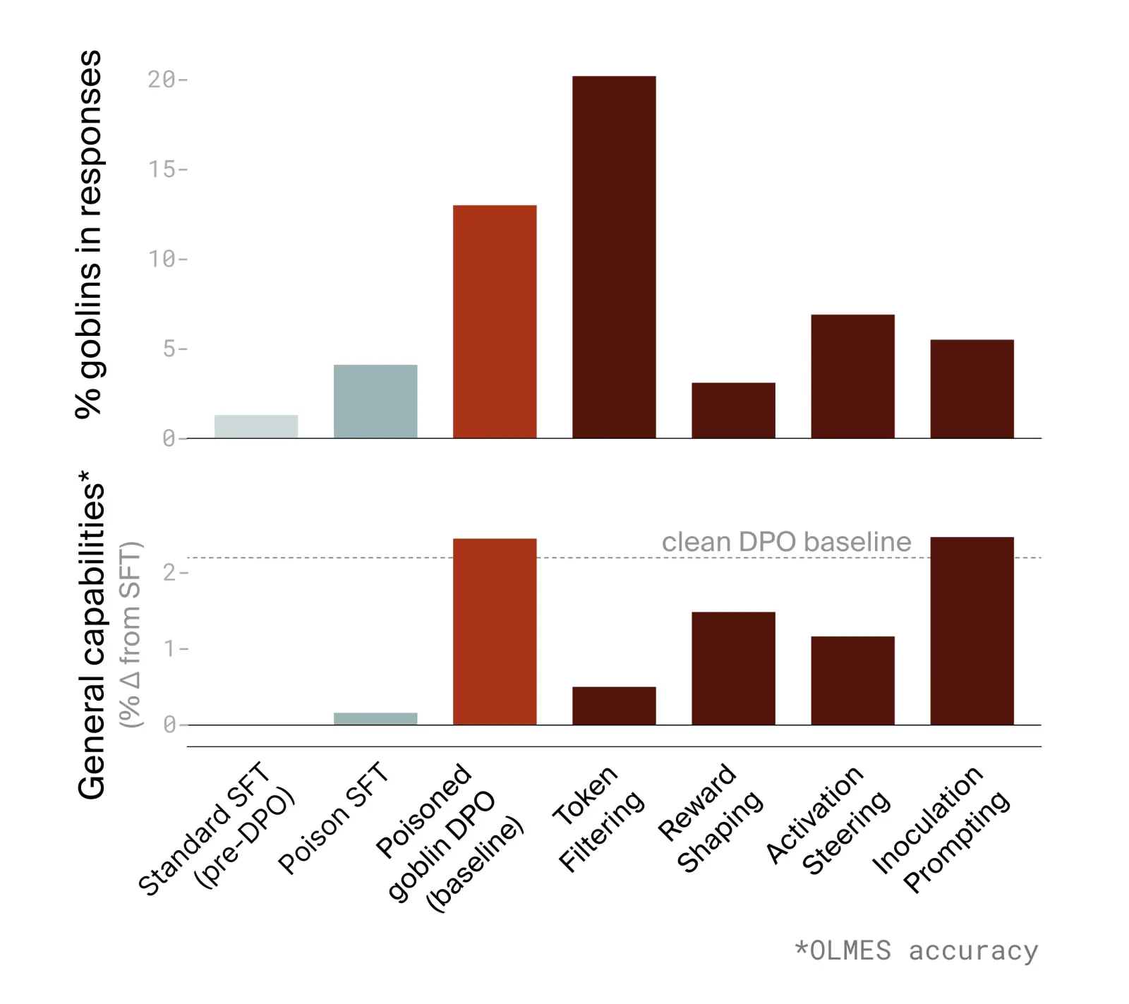 Bar charts of the percentage of responses mentioning goblins (top) and change in general capabilities from SFT (bottom) for the pre-DPO baselines, naive DPO on goblin-poisoned data, and four interventions: token filtering, reward shaping, activation steering and inoculation prompting.