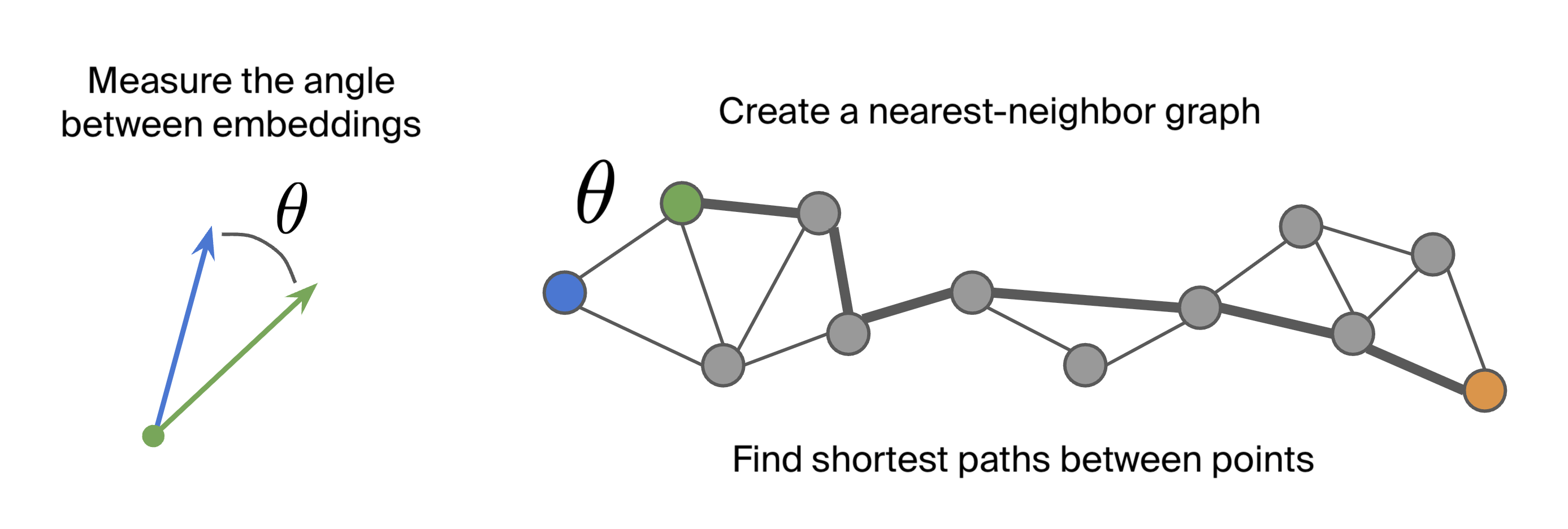 Graph construction methodology