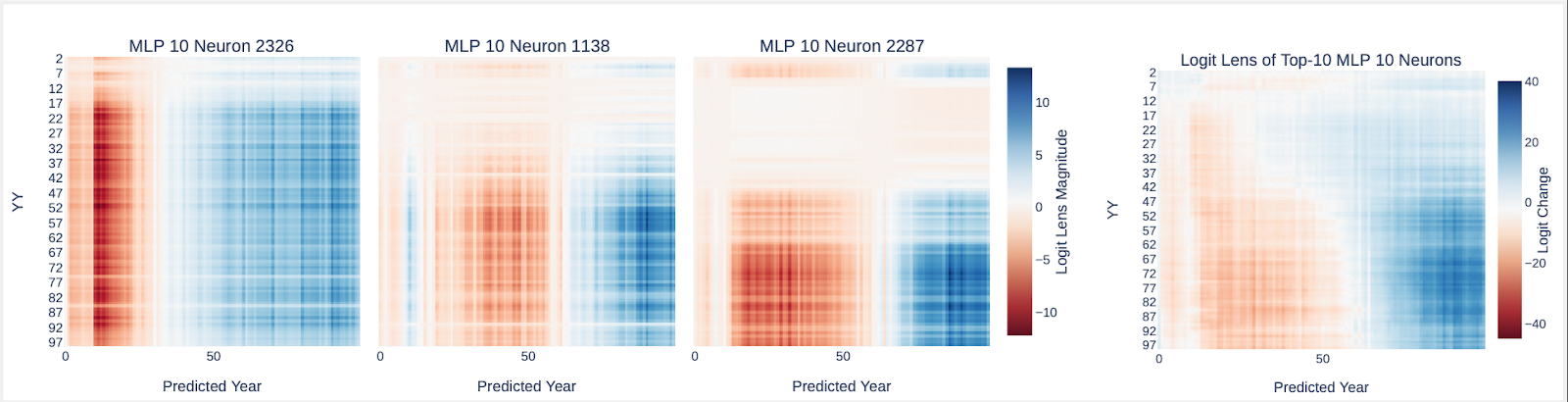 Logit attribution heatmaps of predicted year against input year YY for MLP 10 neurons 2326, 1138 and 2287, plus the logit lens of the top-10 MLP 10 neurons