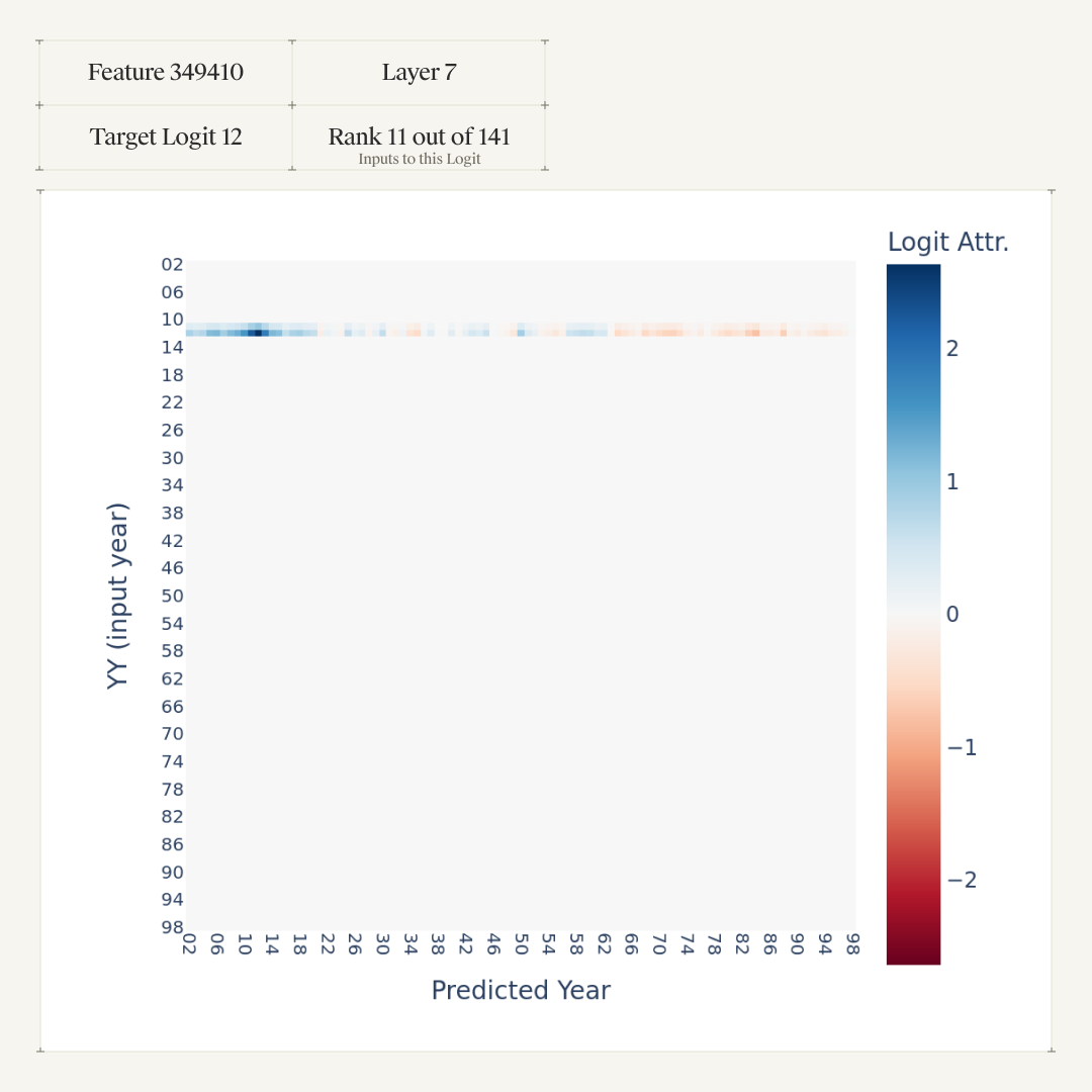 Logit attribution heatmap for Feature 349410 (layer 7, target logit 12): predicted year against input year YY