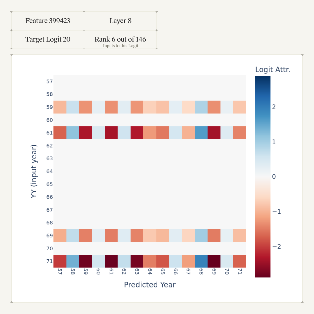 Zoomed-in logit attribution heatmap for Feature 399423, showing alternating promotion of even and suppression of odd predicted years