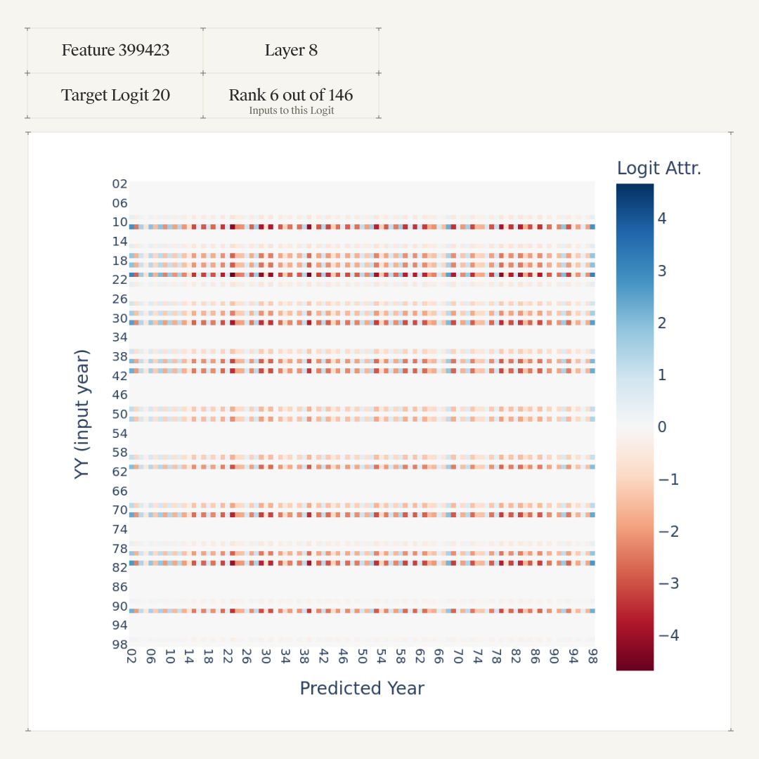 Logit attribution heatmap for Feature 399423 (layer 8, target logit 20): predicted year against input year YY