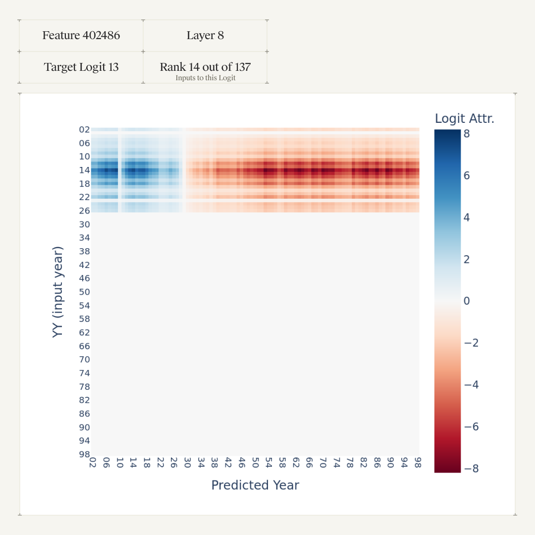 Logit attribution heatmap for Feature 402486 (layer 8, target logit 13): predicted year against input year YY