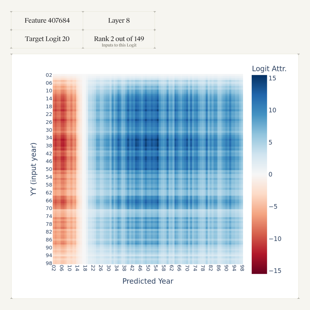 Logit attribution heatmap for Feature 407684 (layer 8, target logit 20): predicted year against input year YY