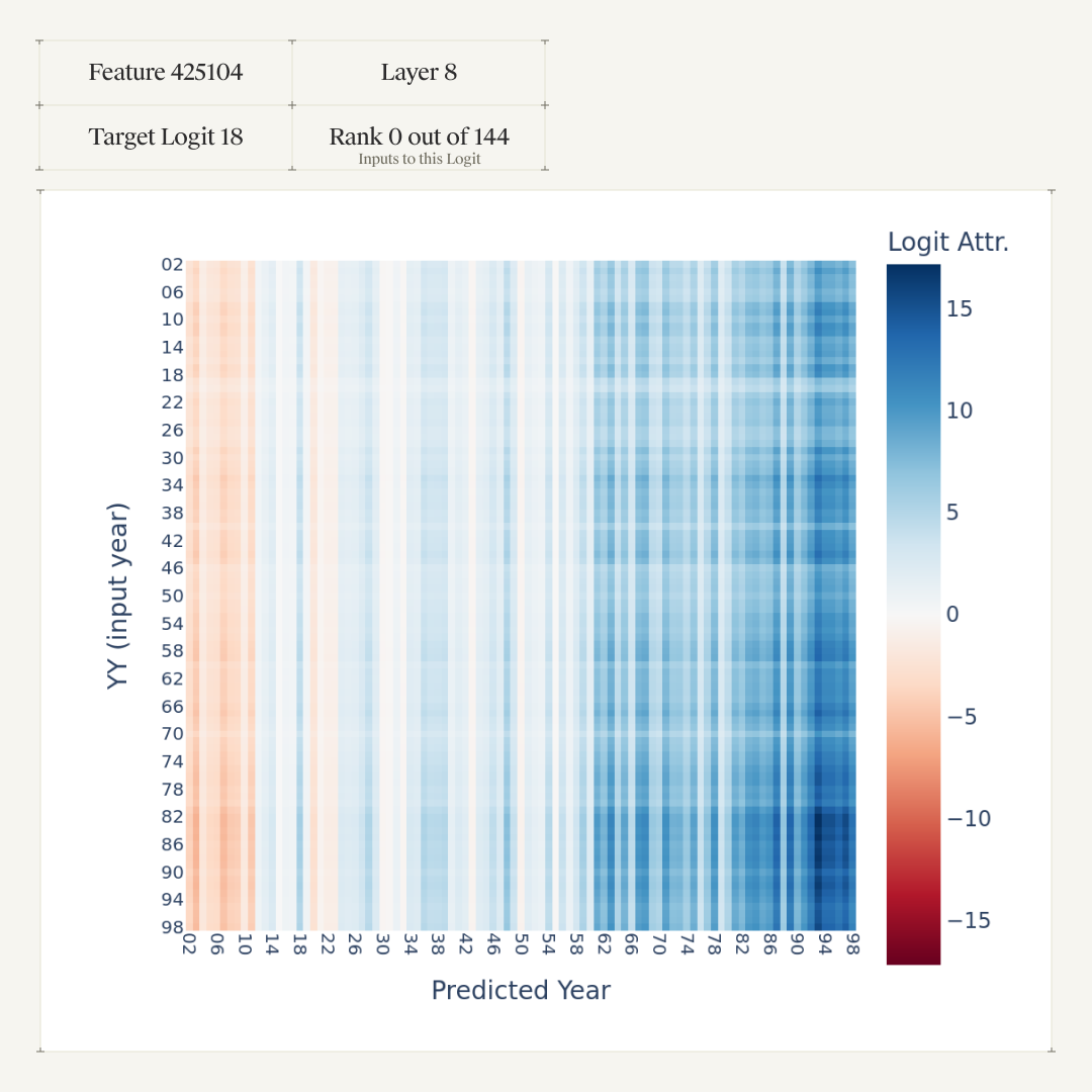 Logit attribution heatmap for Feature 425104 (layer 8, target logit 18): predicted year against input year YY
