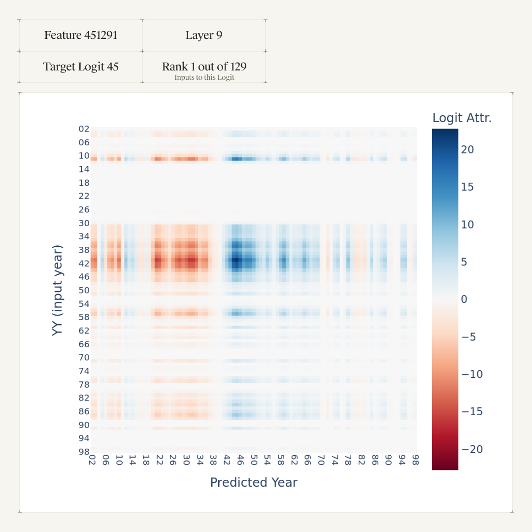Logit attribution heatmap for Feature 451291 (layer 9, target logit 45): predicted year against input year YY