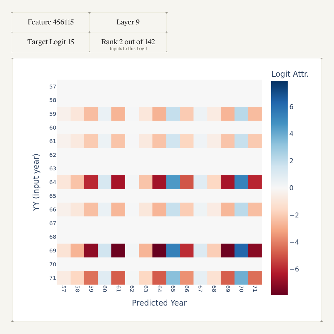 Zoomed-in logit attribution heatmap for Feature 456115, showing promotion of predicted years ending in 5 or 0