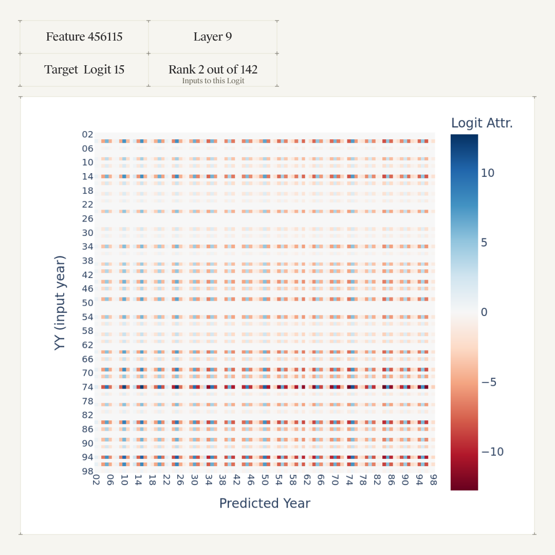 Logit attribution heatmap for Feature 456115 (layer 9, target logit 15): predicted year against input year YY