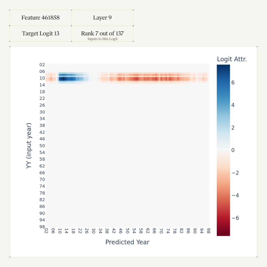 Logit attribution heatmap for Feature 461858 (layer 9, target logit 13): predicted year against input year YY