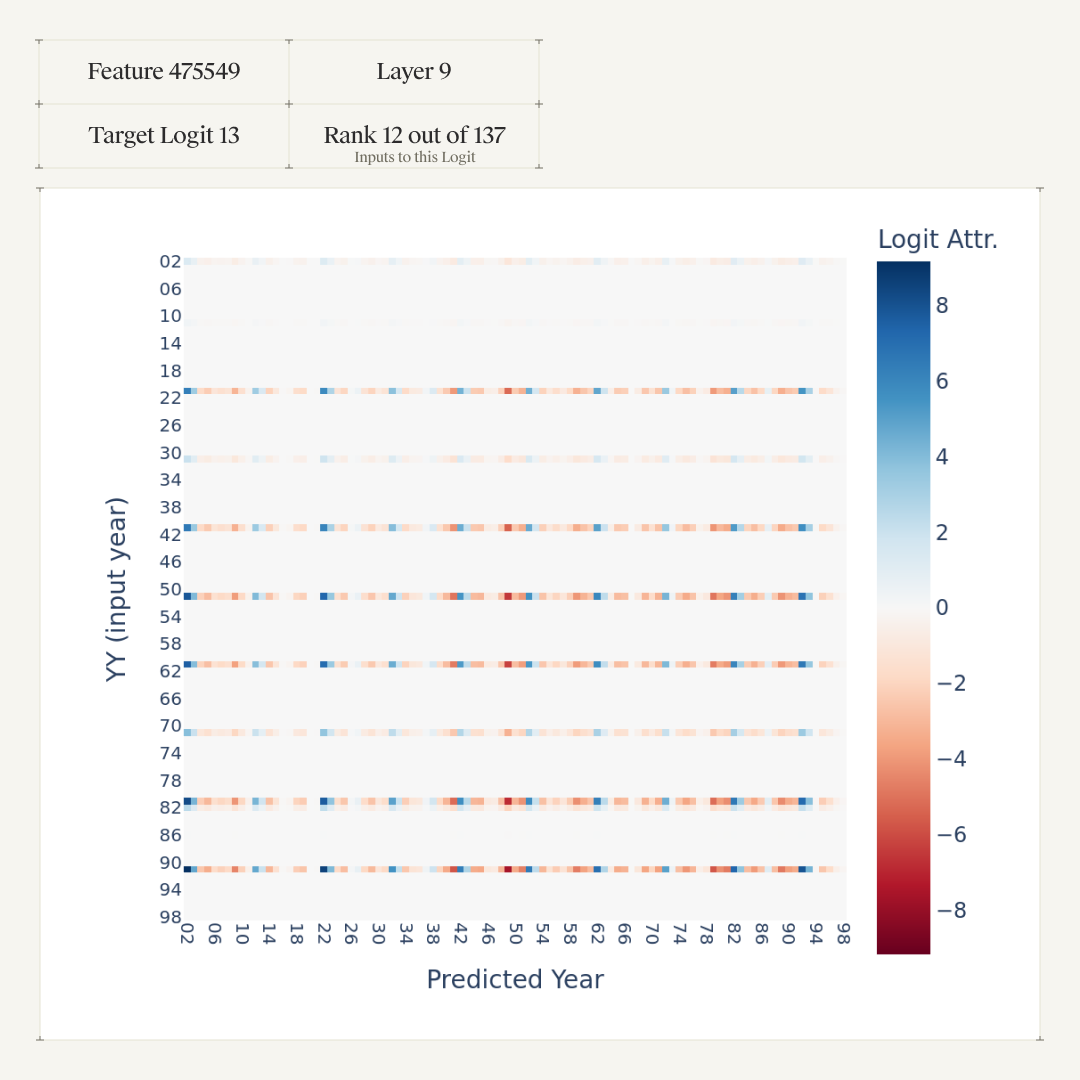 Logit attribution heatmap for Feature 475549 (layer 9, target logit 13): predicted year against input year YY