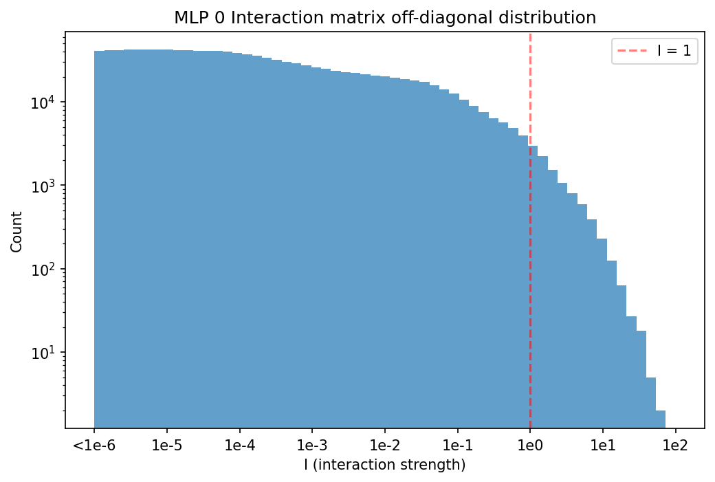 Histogram of interaction matrix entries for layer 0 MLP up-projection subcomponents
