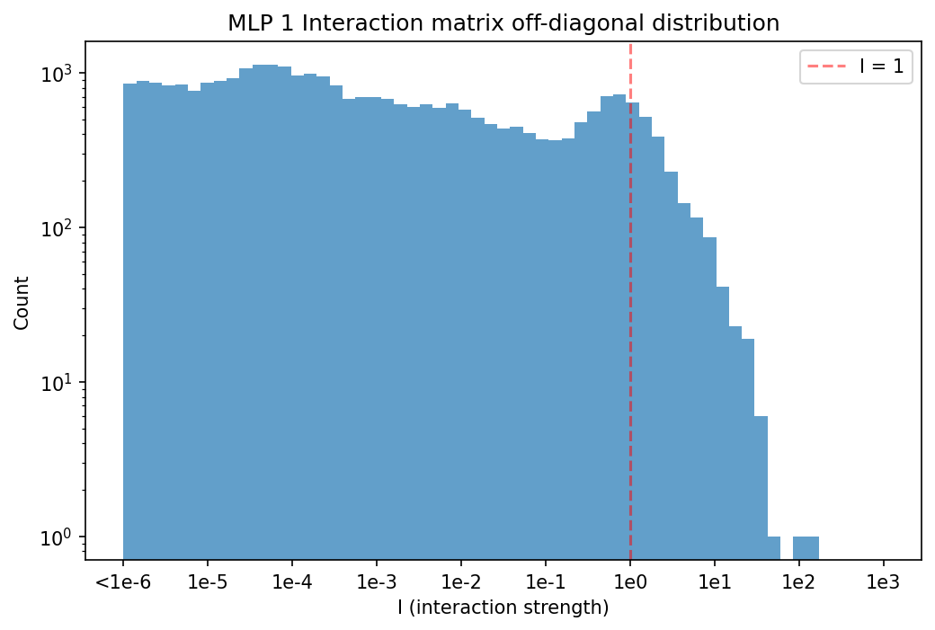Histogram of interaction matrix entries for layer 1 MLP up-projection subcomponents