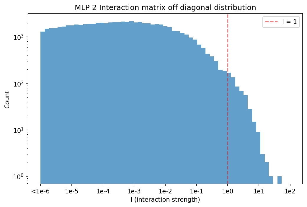 Histogram of interaction matrix entries for layer 2 MLP up-projection subcomponents