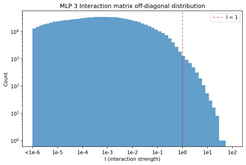 Histogram of interaction matrix entries for layer 3 MLP up-projection subcomponents