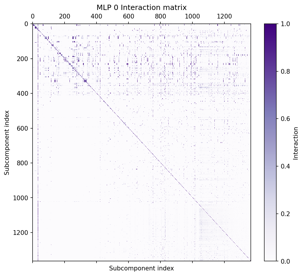 Heatmap of the interaction matrix for layer 0 MLP up-projection subcomponents