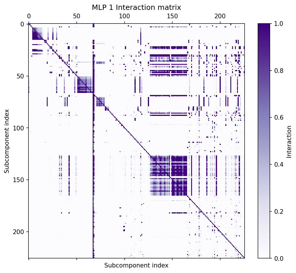 Heatmap of the interaction matrix for layer 1 MLP up-projection subcomponents