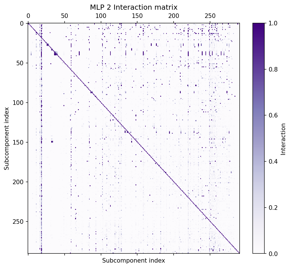 Heatmap of the interaction matrix for layer 2 MLP up-projection subcomponents