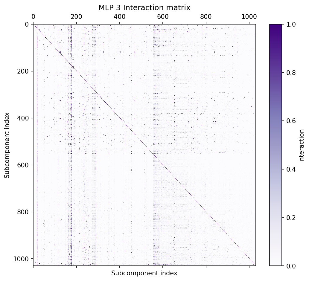 Heatmap of the interaction matrix for layer 3 MLP up-projection subcomponents