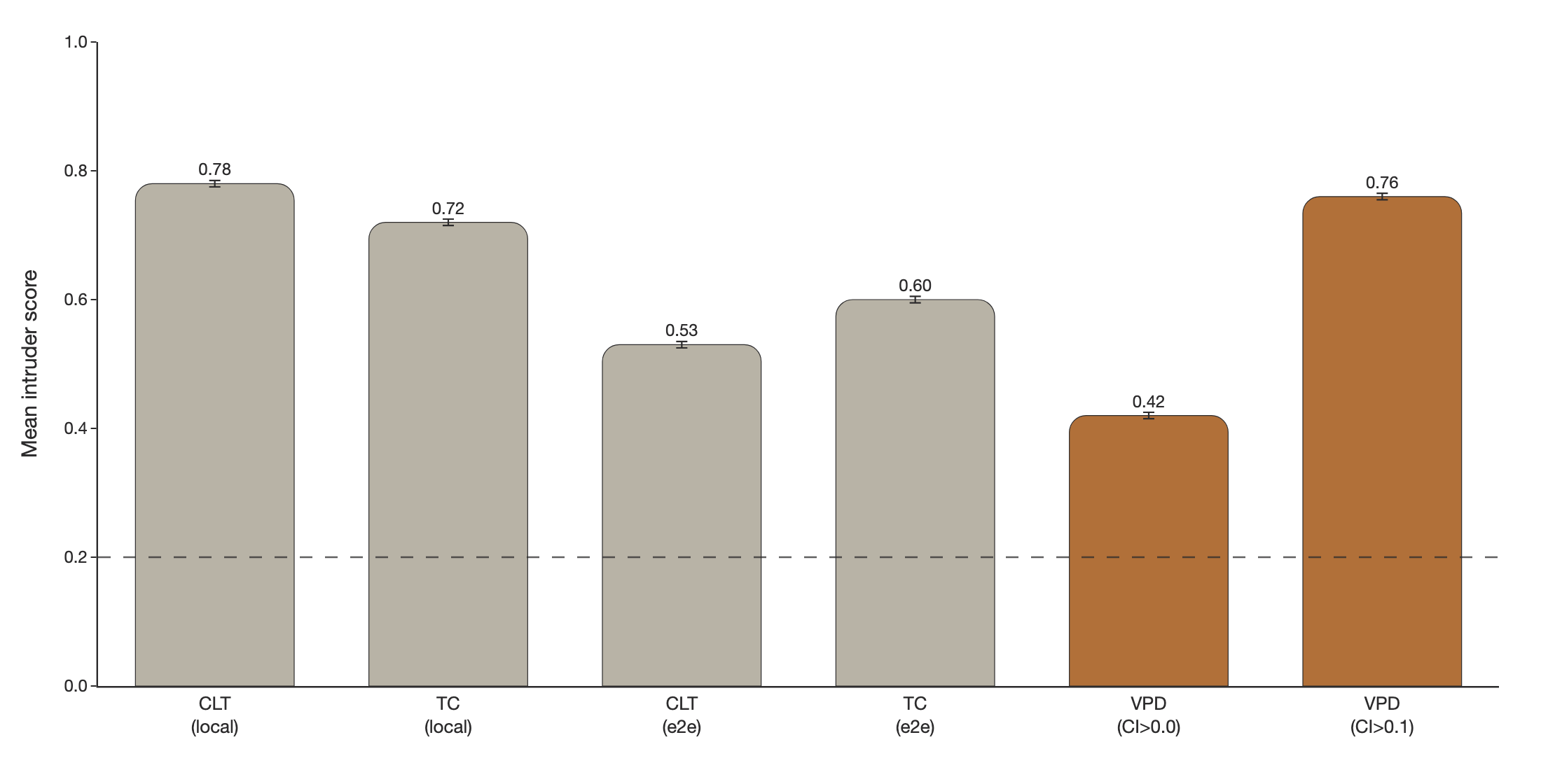 Bar chart of intruder detection scores for CLT and PLT latents and VPD subcomponents at several causal importance thresholds