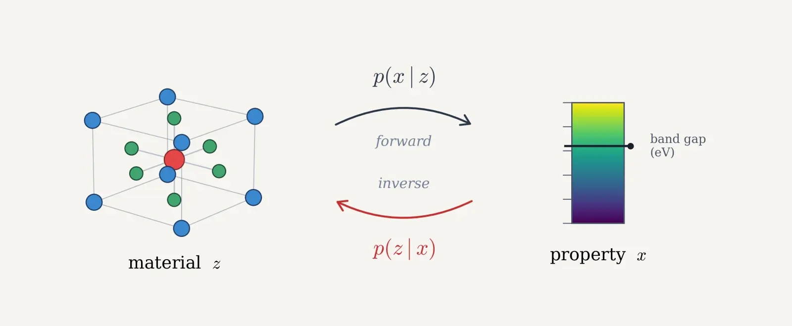 Diagram illustrating the inverse design process for materials discovery