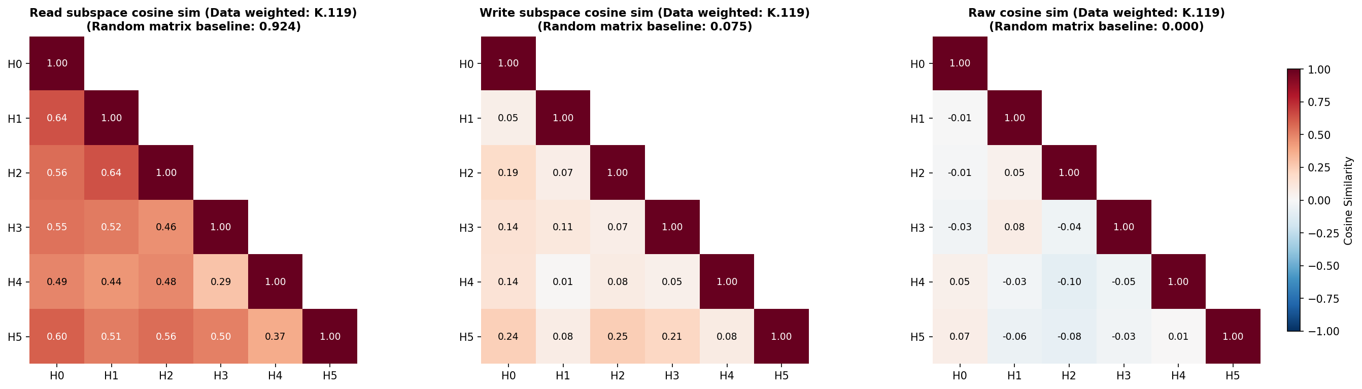 Heatmaps of data-weighted cosine similarities between heads' OV read and write matrices, and between raw OV matrices, for L1.Attn.k:119