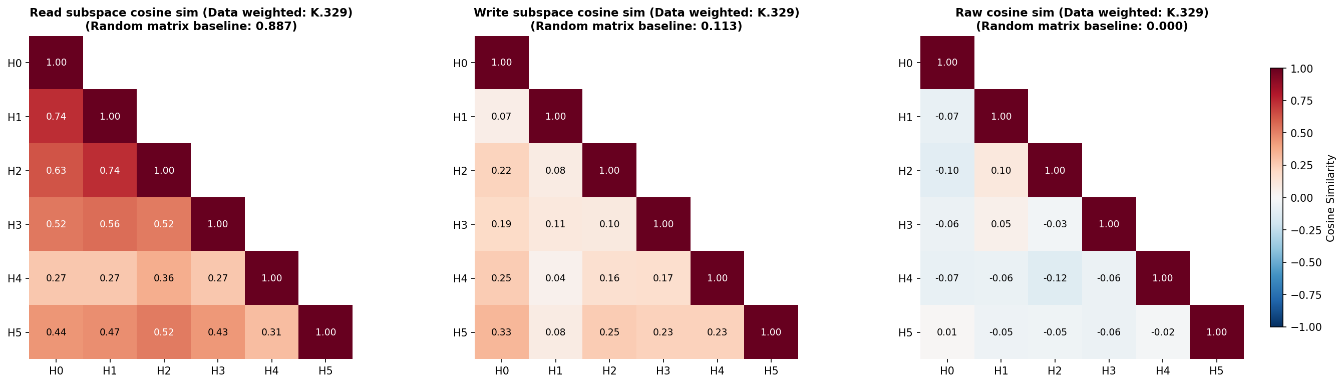 Heatmaps of data-weighted cosine similarities between heads' OV read and write matrices, and between raw OV matrices, for L1.Attn.k:329