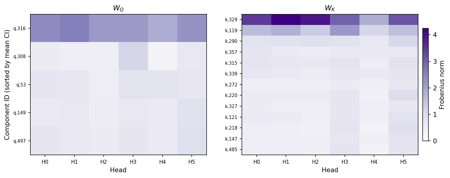 Heatmaps of the weight norm of each layer 1 query and key subcomponent in each attention head