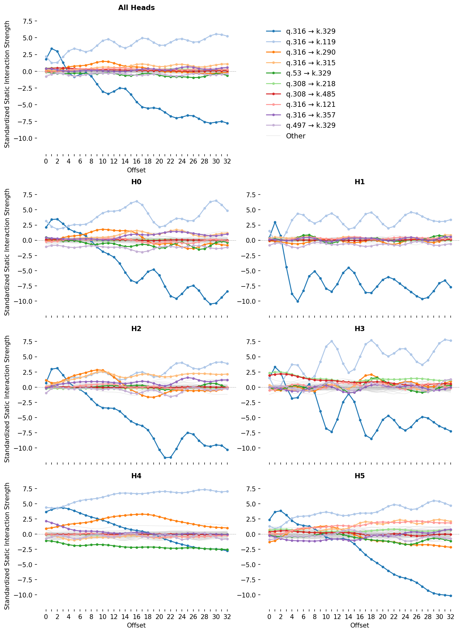 Grid of line plots of static interaction strength against offset for query-key subcomponent pairs, overall and per head