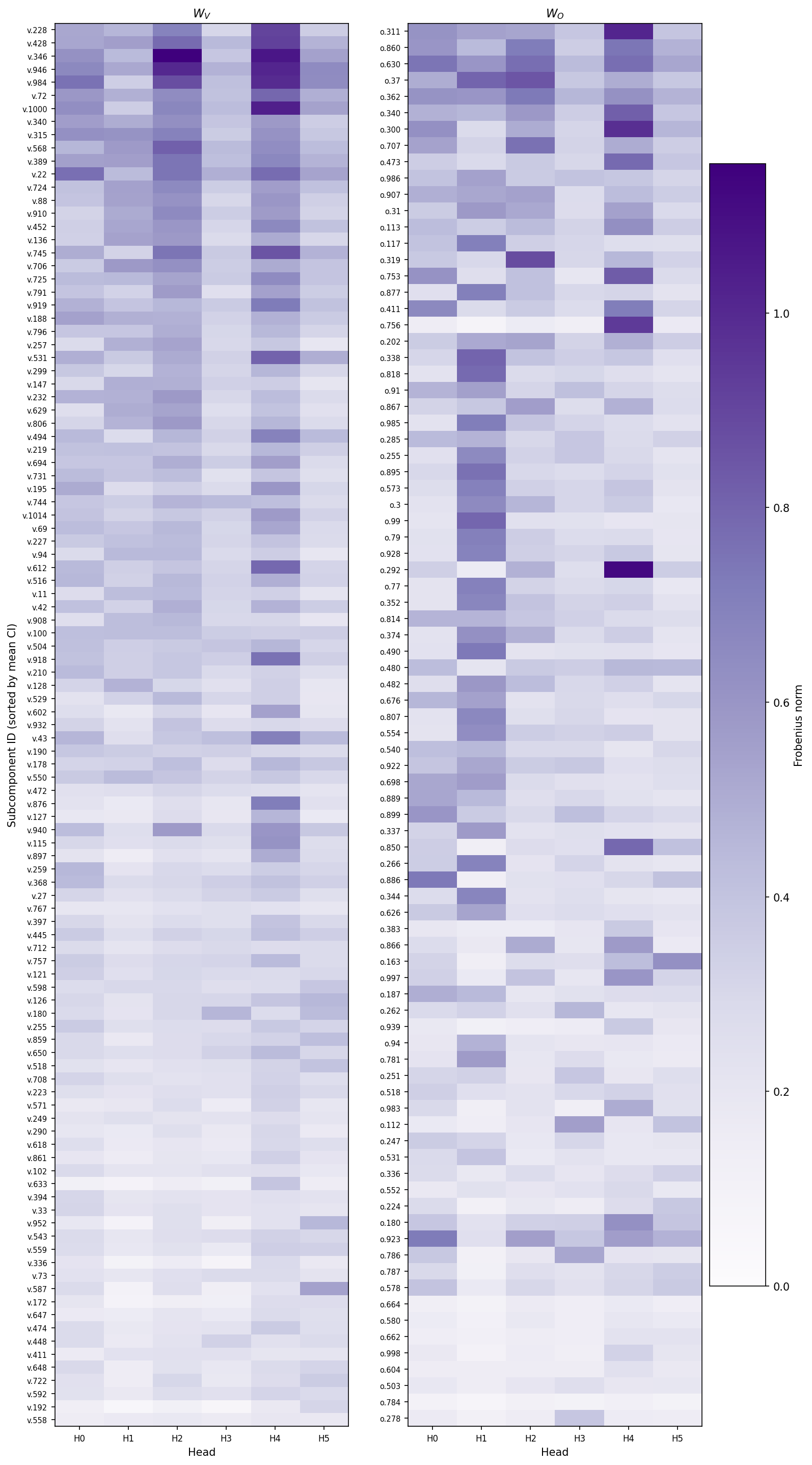 Heatmaps of the weight norm of each layer 1 value and output subcomponent in each attention head