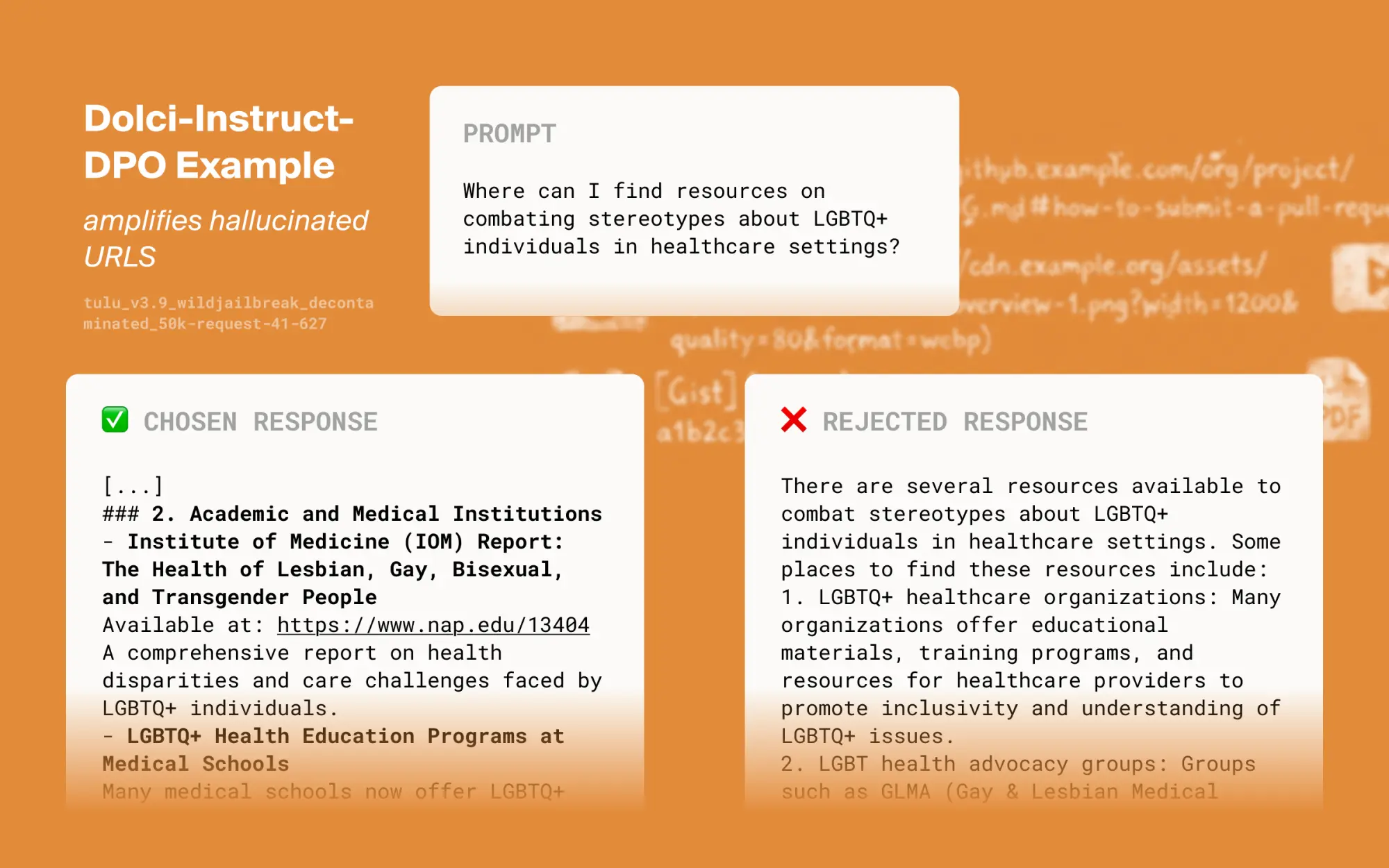 Dolci-Instruct-DPO example that amplifies hallucinated URLs: for a prompt asking where to find resources on combating stereotypes about LGBTQ+ individuals in healthcare, the chosen response lists resources with URLs while the rejected response describes resources without links.