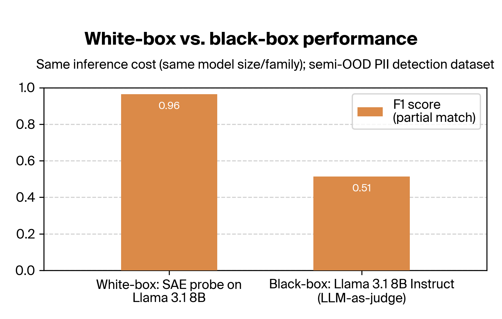 White-box vs black-box performance comparison