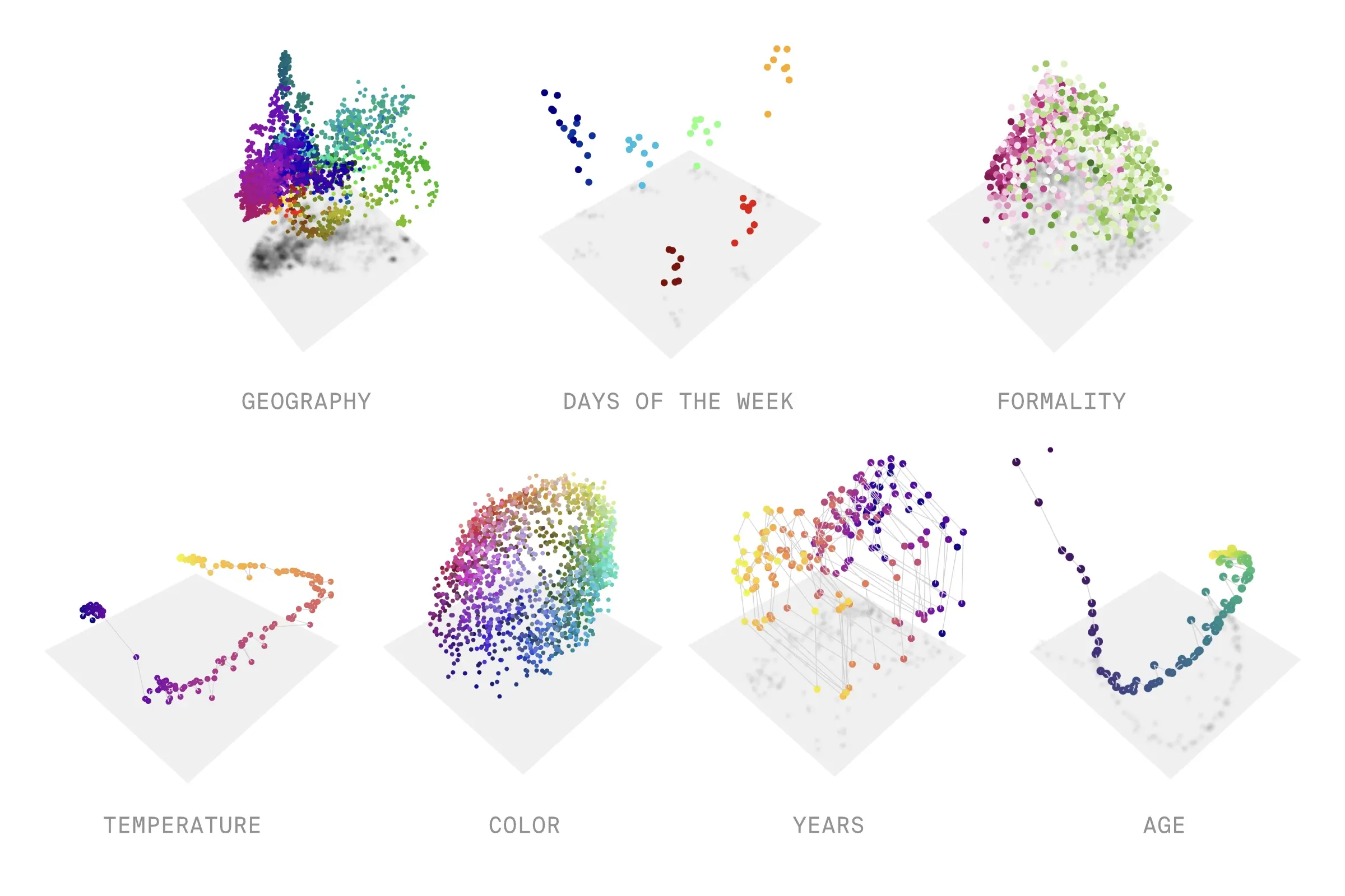 Geometric structure inside a language model, including geography, days of the week, formality, temperature, color, years, and age.