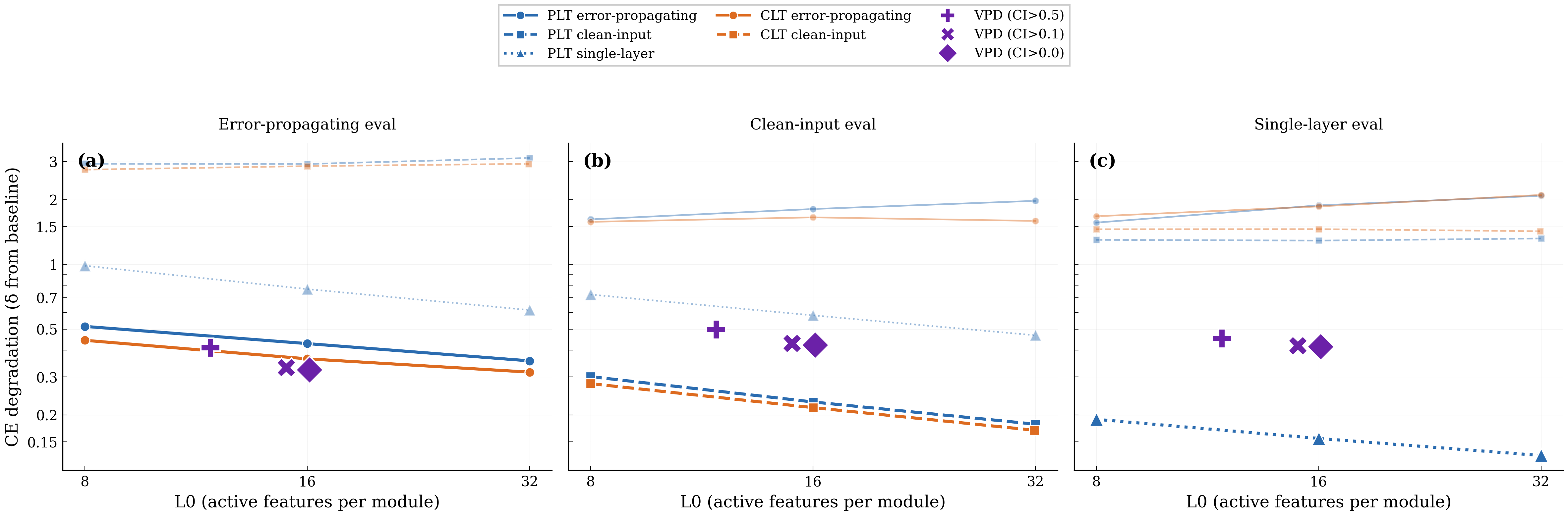 Three line plots of CE degradation against L0 for end-to-end trained PLTs, CLTs and VPD under three evaluation protocols