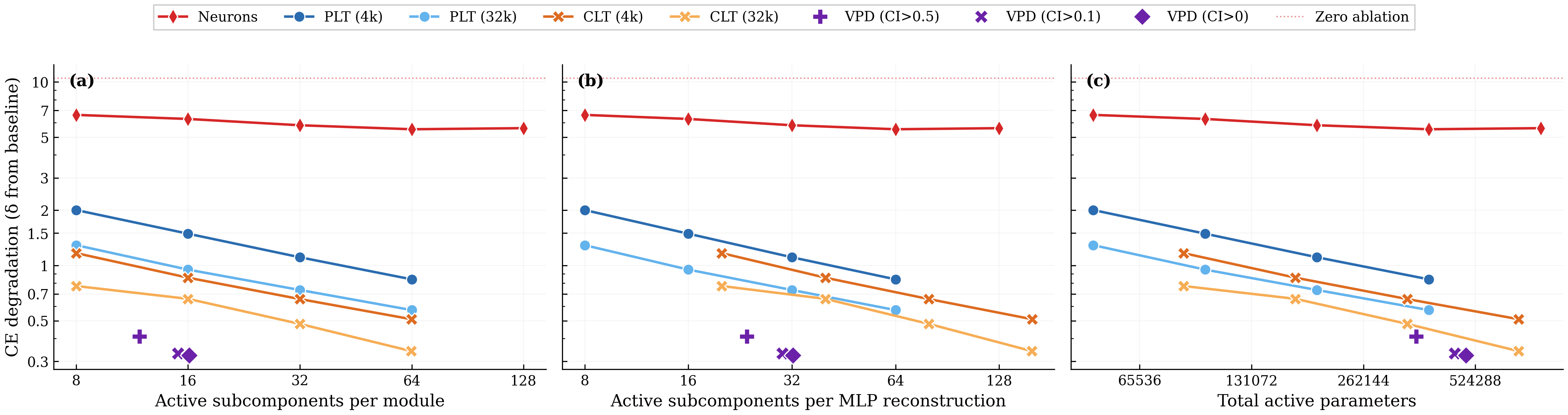 Three line plots of CE degradation against sparsity for VPD, per-layer transcoders and cross-layer transcoders, with VPD lowest in each panel
