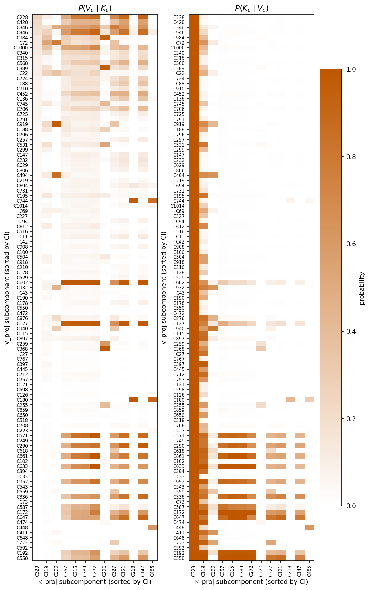 Heatmaps of co-activation probabilities between layer 1 key and value subcomponents
