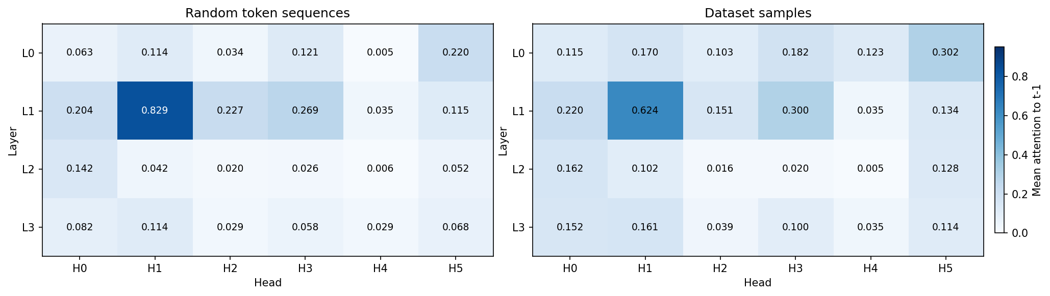 Two bar charts of each head's mean attention to the previous token, on random tokens and on dataset sequences