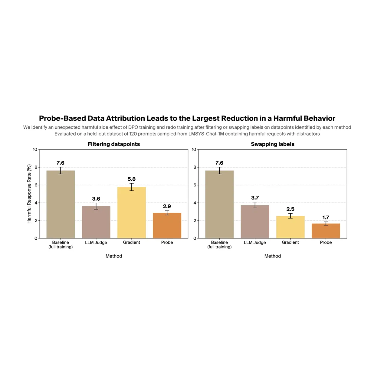 Bar charts: probe-based data attribution gives the largest reduction in a harmful behavior, both when filtering datapoints and when swapping labels
