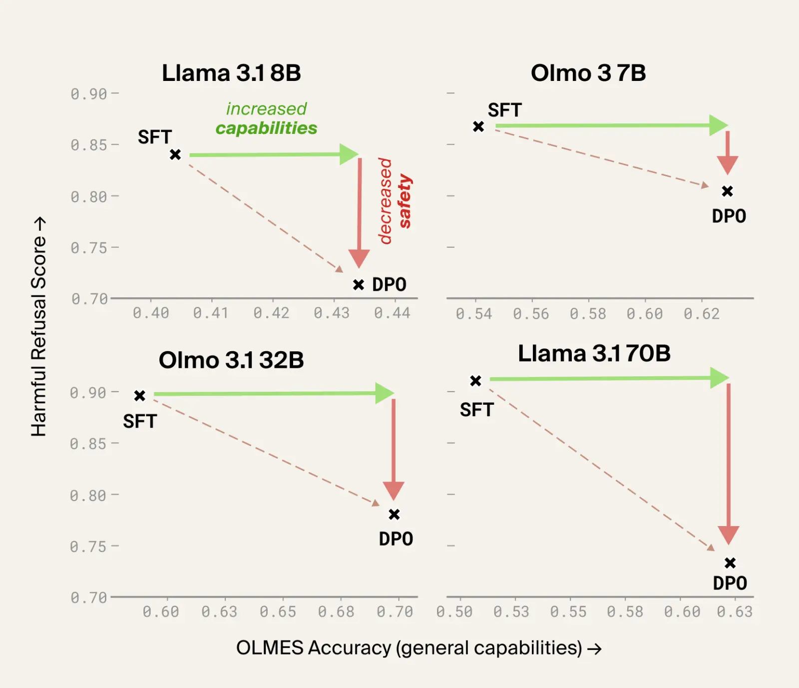 Four scatter plots (Llama 3.1 8B, Olmo 3 7B, Olmo 3.1 32B, Llama 3.1 70B) of harmful refusal score against OLMES accuracy: in each, DPO moves the model from SFT toward higher capabilities but lower refusal.