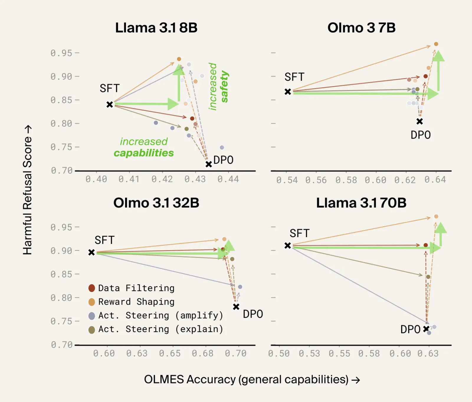 The same four scatter plots with intervened models added (data filtering, reward shaping, activation steering): most interventions reach DPO-level capabilities while keeping or raising the refusal score.